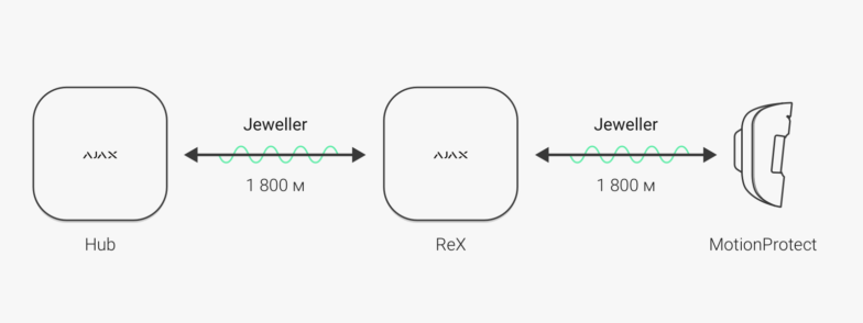 ReX Ajax schema trasmissione